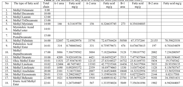 Table 2. The amount of fatty acid in Total Pranajiwa Seed (Sterculia foetida Linn.) A-1 area Fatty acid A-2 area Fatty acid B-1 Fatty acid 