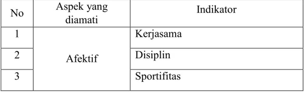 Tabel 9. Kisi-kisi Penilaian Aspek Afektif  No  Aspek yang  diamati  Indikator  1  Afektif  Kerjasama 2 Disiplin  3  Sportifitas 
