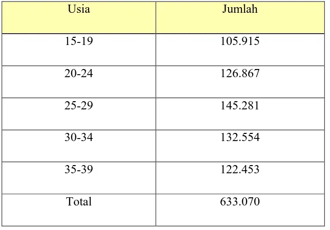 Tabel 2.3 Penduduk Laki-laki Berumur 15-39 Tahun Termasuk di Kota Surabaya 