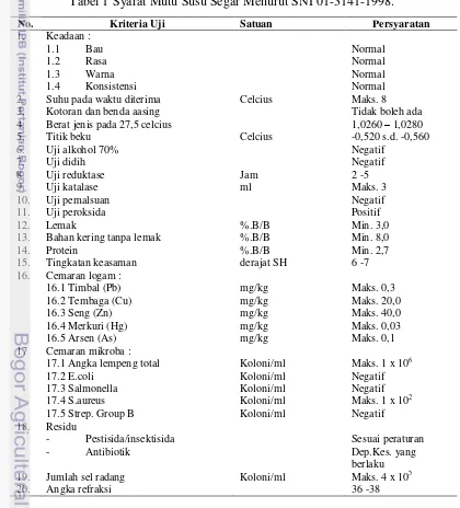 Tabel 1 Syarat Mutu Susu Segar Menurut SNI 01-3141-1998.7 