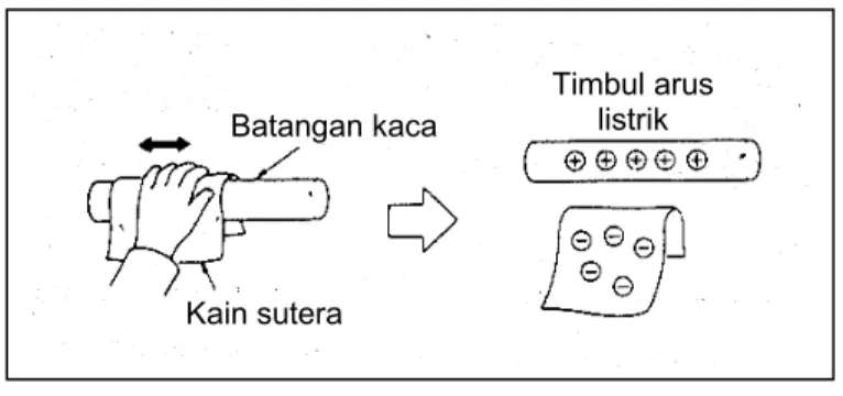 Gambar 4. Listrik statis Batangan kaca 