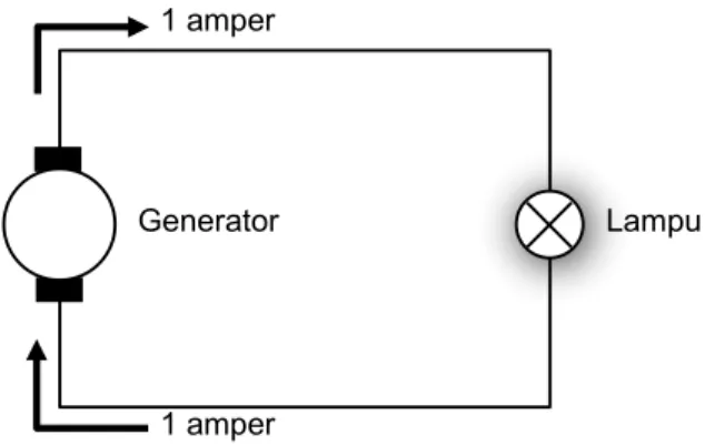 Gambar 9. Generator sebagai pembangkit listrik 