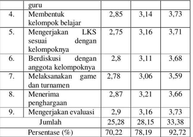 Tabel  2  Data Aktivitas Siswa 
