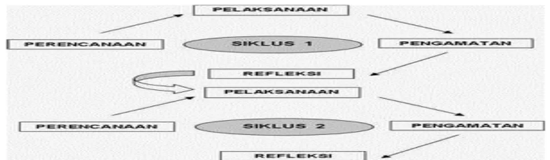 Gambar 1 Diagram Alur Desain Penelitian Kemmis dan Mc. Taggart 