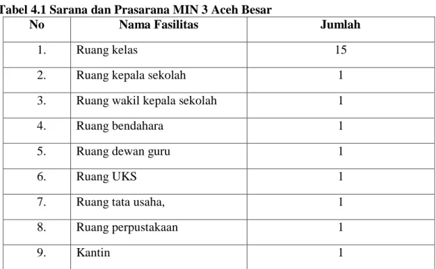 Tabel 4.1 Sarana dan Prasarana MIN 3 Aceh Besar 