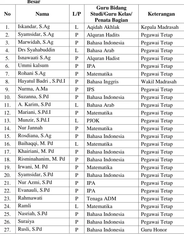 Tabel  4.3  Perincian  Jumlah  Tenaga  Administrasi  dan  Guru  di  MIN  3  Aceh  Besar  No  Nama  L/P  Guru Bidang  Studi/Guru Kelas/  Penata Bagian  Keterangan 