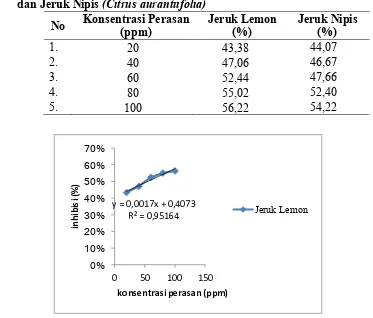 Tabel 3. Persentase Peredaman DPPH pada Buah JerukLemon (Citrus limon) 