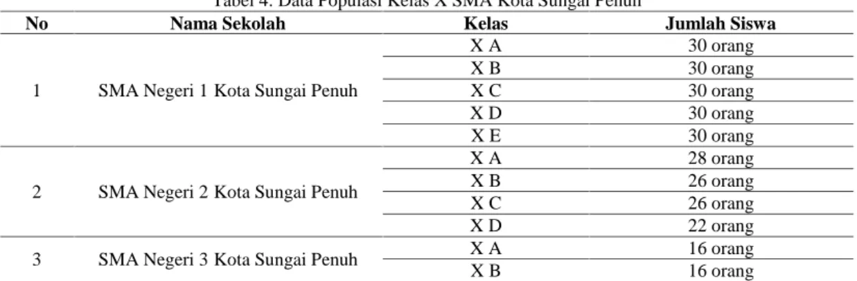 Tabel 4. Data Populasi Kelas X SMA Kota Sungai Penuh