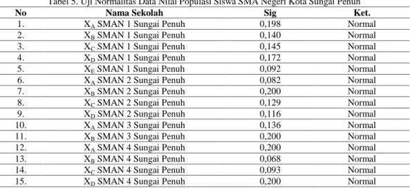 Tabel 6. Uji Normalitas Data Nilai Populasi Siswa SMA Negeri Kota Sungai Penuh