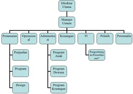 Gambar 4.1 Rekomendasi Struktur Organisasi 