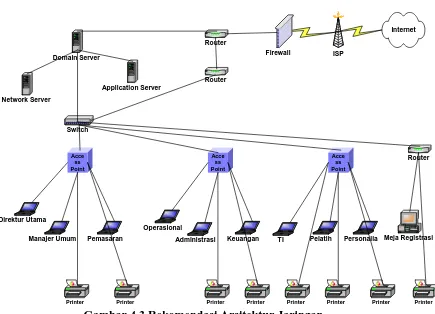 Gambar 4.3 Rekomendasi Arsitektur Jaringan 