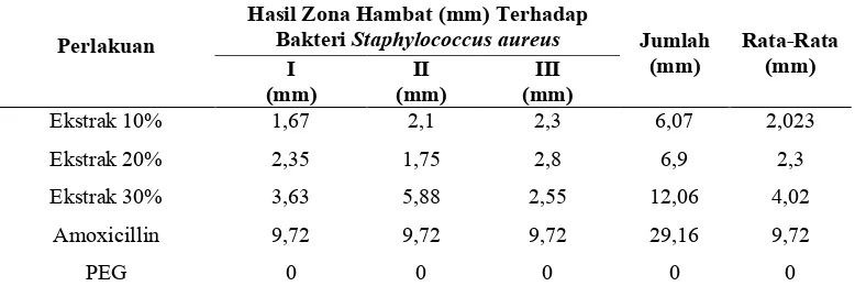 Tabel 1. Hasil zona hambat Ekstrak Kerang Tahu (Meretrix meretrix) Terhadap Bakteri  Staphylococcus aureus   