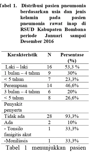 Tabel 1.  Distribusi pasien pneumonia 