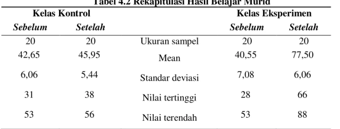 Tabel 4.2 Rekapitulasi Hasil Belajar Murid 