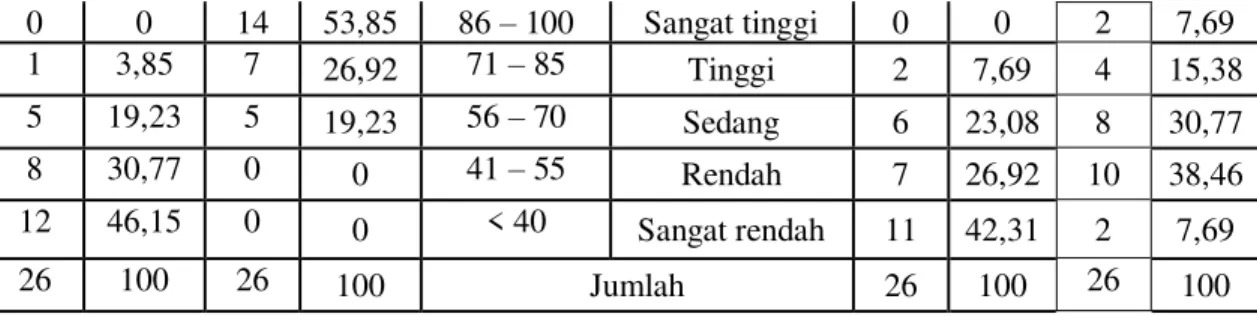 Tabel 4.1 menunjukkan bahwa pada kelompok  eksperimen  sebelum  diberikan  perlakuan  pendekatan  kontekstual,  hasil  belajar  di  SD  Inpres  BTN  IKIP  1  Makassar  sebanyak  1  orang  siswa  pada  kategori  tinggi  dengan  persentase  3,85%,  pada  sed