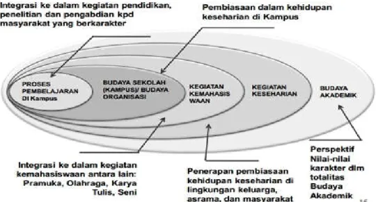 Gambar 1.1. Implementasi Pendidikan Karakter di Perguruan Tinggi 