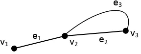 Gambar 2.3.1. Graf dengan loop 