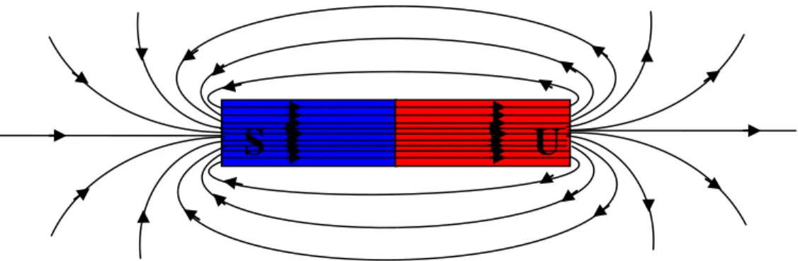 Gambar 1. Garis gaya medan magnet 