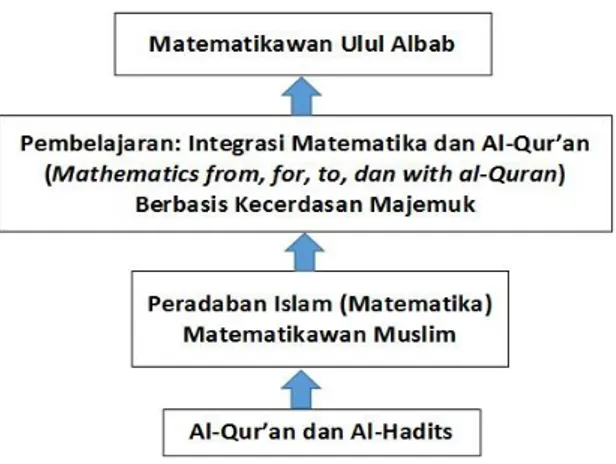 Gambar 2. Langkah-langkah Pembelajaran  Matematika bagi Santri Pondok Pesantren 