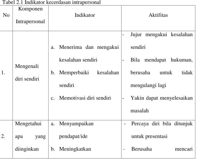 Tabel 2.1 Indikator kecerdasan intrapersonal  No  Komponen  Intrapersonal  Indikator  Aktifitas  1