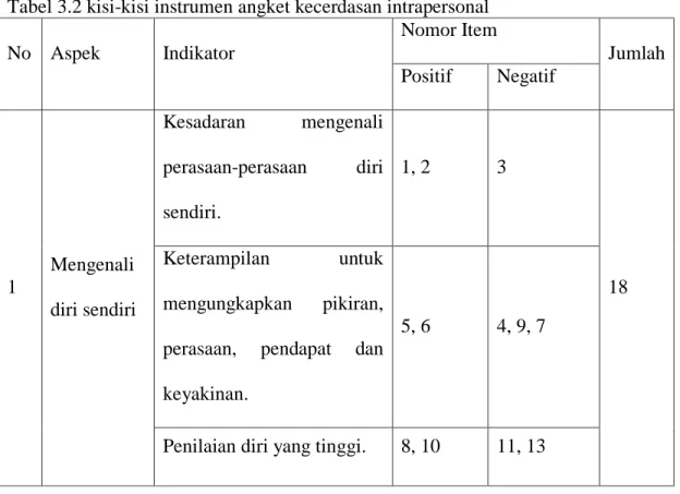 Tabel 3.2 kisi-kisi instrumen angket kecerdasan intrapersonal 