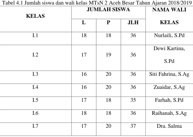 Tabel 4.1 Jumlah siswa dan wali kelas MTsN 2 Aceh Besar Tahun Ajaran 2018/2019 