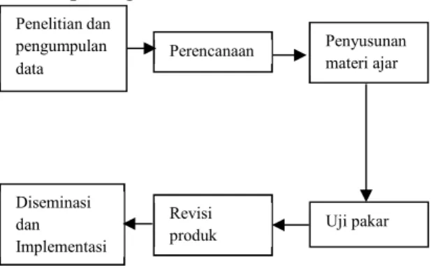 Gambar 1. Pengembangan penelitian