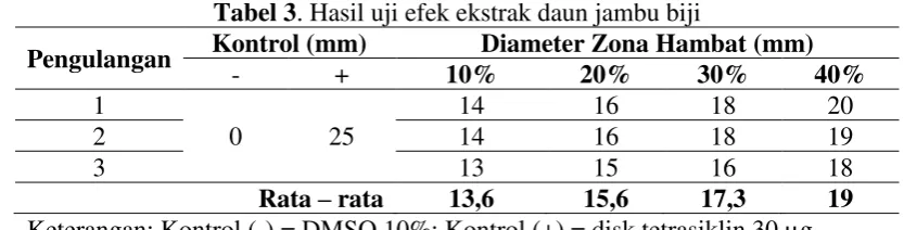 Tabel 3. Hasil uji efek ekstrak daun jambu biji 