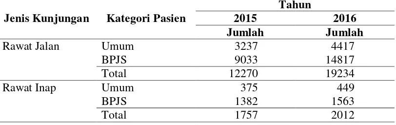 Tabel 4.2 Gambaran kunjungan pasien tahun 2015-2016 di RSUD Sultan 