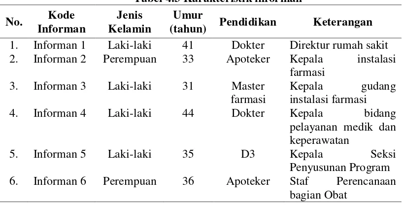 Gambar 4.1 Bagan struktur organisasi Instalasi Farmasi RSUD Sultan 