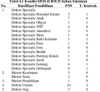Tabel 4.1 Kondisi SDM di RSUD Sultan Sulaiman 