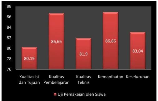 Gambar 4. Diagram Batang Persentase  Hasil Uji Pemakaian oleh Siswa  Data  hasil  uji  pemakaian  oleh  33  siswa  pada  tahap  evaluasi  lapangan  terhadap  Media  Pembelajaran  Trainer  Elektronika  Dasar  ditinjau  dari  aspek  kualitas    isi  dan  tuj