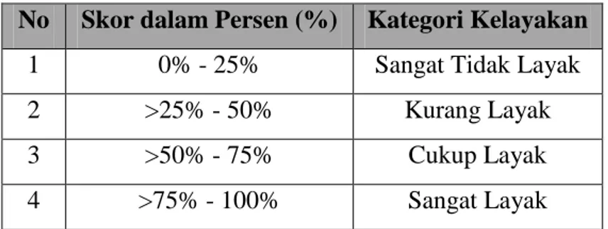 Tabel 1. Kategori Kelayakan Berdasarkan Rating Scale  No  Skor dalam Persen (%)  Kategori Kelayakan 