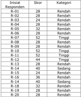 Tabel 1 Skor Jawaban Tes Pemilihan Responden 