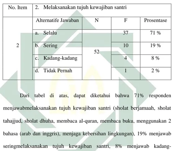 Tabel 4.21  Pernyataan Item No. 2 