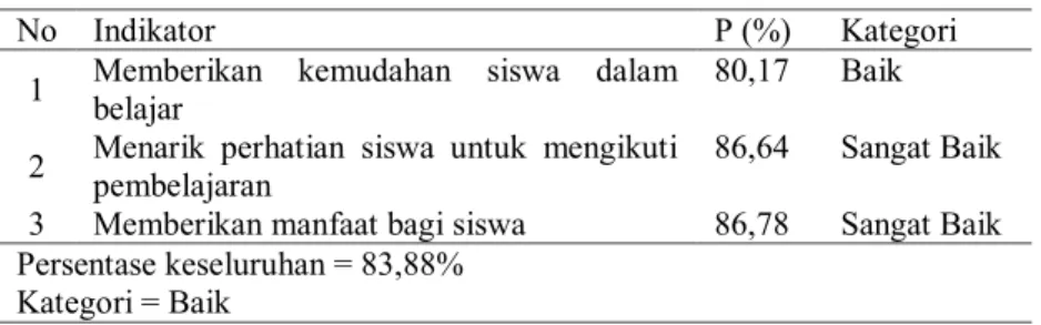 Tabel 6.Respon siswa terhadap multimedia pembelajaran per indikator 