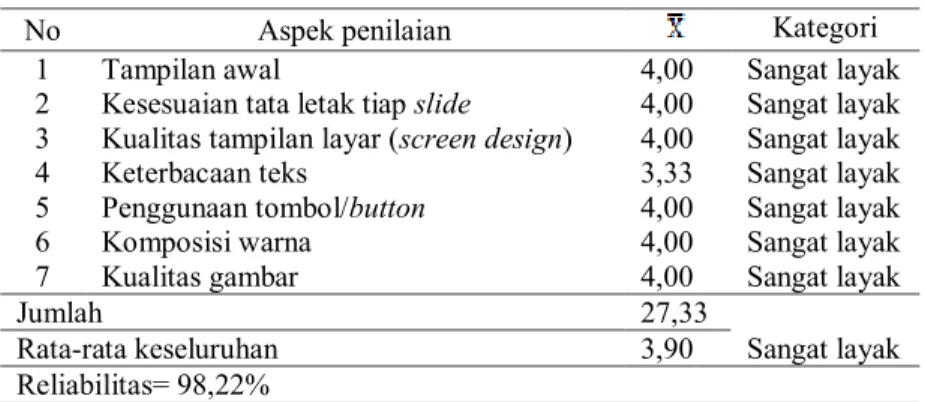 Tabel 2. Hasil kelayakan multimedia untuk aspek tampilan 