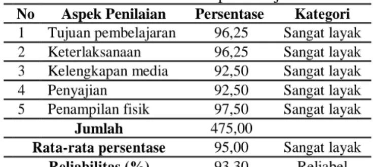 Tabel 2 Hasil validasi media pembelajaran IPA     No  Aspek Penilaian  Persentase  Kategori 