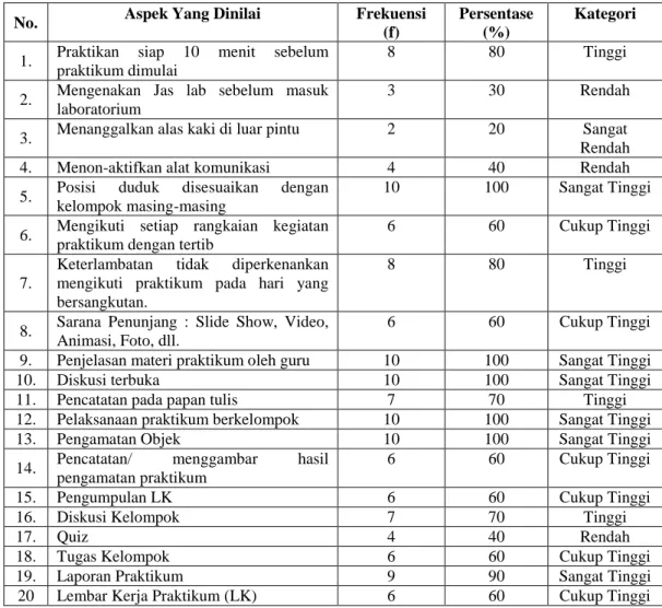 Tabel  4.2  Distribusi  hasil  observasi  pelaksanaan  praktikum  di  SMA  Negeri  se-Kota  Jambi 