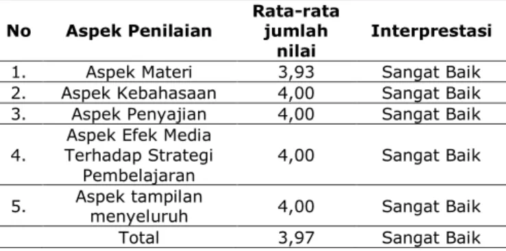 TABEL 4  Hasil Uji Kelayakan oleh Ahli Materi 