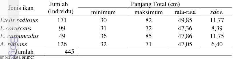 Tabel 3  Ukuran  panjang (cm)  TL dari ke empat spesies ikan  kakap  merah  