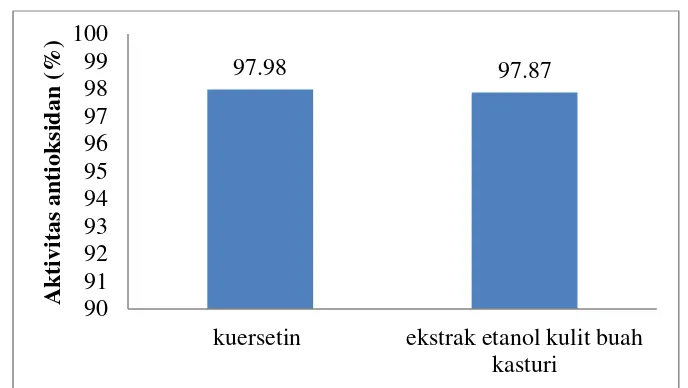 Gambar 2. Aktivitas antioksidan ekstrak etanol kulit buah kasturi dengan konsentrasi 50 μg/mL 