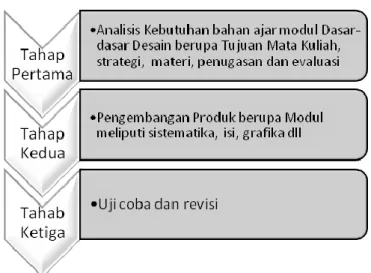 Gambar 1. Bagan Langkah Penelitian 