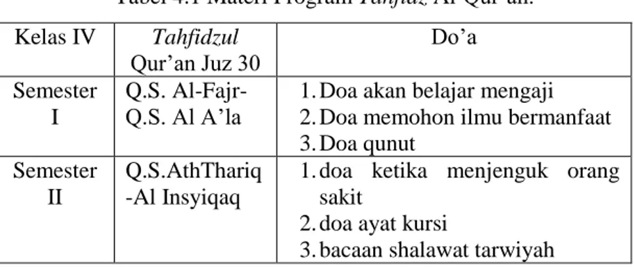 Tabel 4.1 Materi Program Tahfidz Al-Qur’an. 81 Kelas IV  Tahfidzul  Qur’an Juz 30  Do’a  Semester  I  Q.S