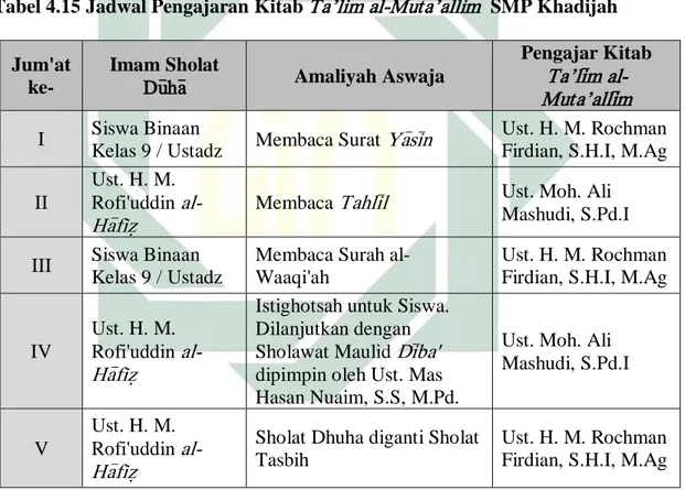 Tabel 4.15 Jadwal Pengajaran Kitab  Ta’li&gt;m al-Muta’alli&gt;m  SMP Khadijah  Jum'at 