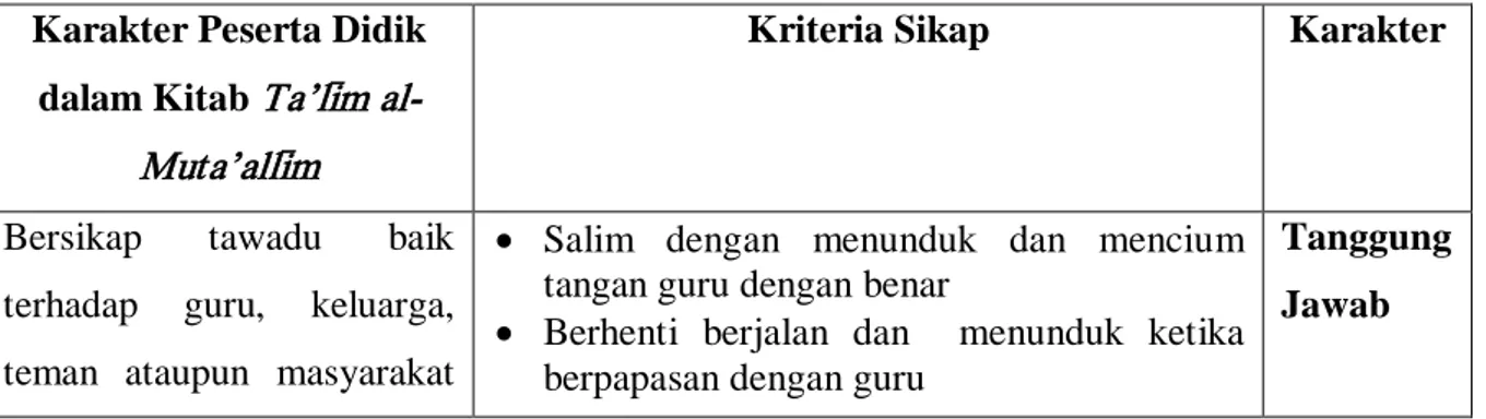 Tabel 2.3 Karakter Peserta Didik dalam Kitab  Ta’li&gt;m al-Muta’alli&gt;m  dengan Kriteria Karakter Peserta Didik 