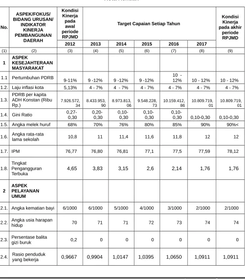 Tabel 9.1Penetapan Indikator Kinerja Daerah