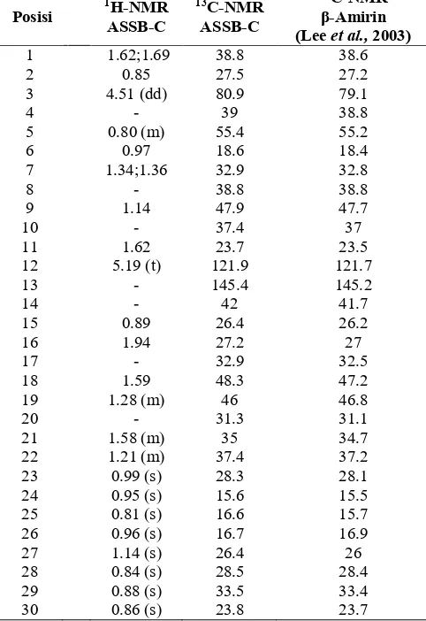 Tabel 1. Perbandingan data pergeseran kimia 1H & 13C NMR ASSB-C (CDCl3, 500 MHz) dengan 1H-NMR (CDCl3, 400 MHz) dan 13C-NMR (CDCl3, 100 MHz) senyawa β-Amirin