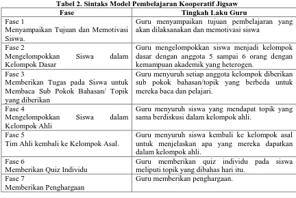 Tabel 2. Sintaks Model Pembelajaran Kooperatif Jigsaw Fase Tingkah Laku Guru 
