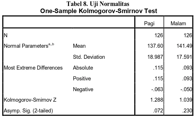 Tabel 8. Uji Normalitas One-Sample Kolmogorov-Smirnov Test